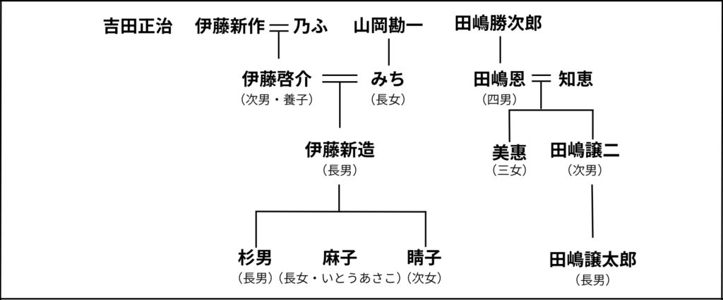 いとうあさこの家系図